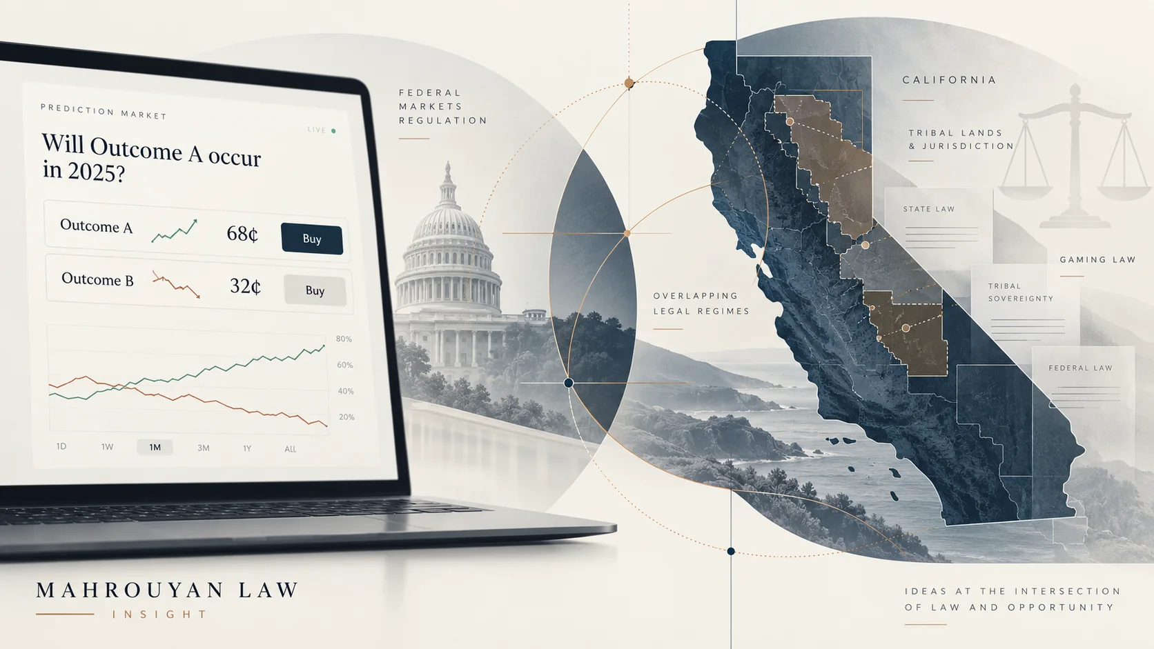 Prediction-market interface beside a California map and regulatory overlays representing federal markets law and tribal gaming law.